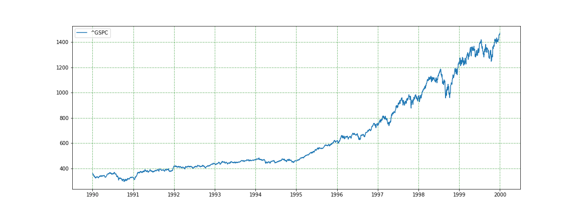 SP500_1990_2000